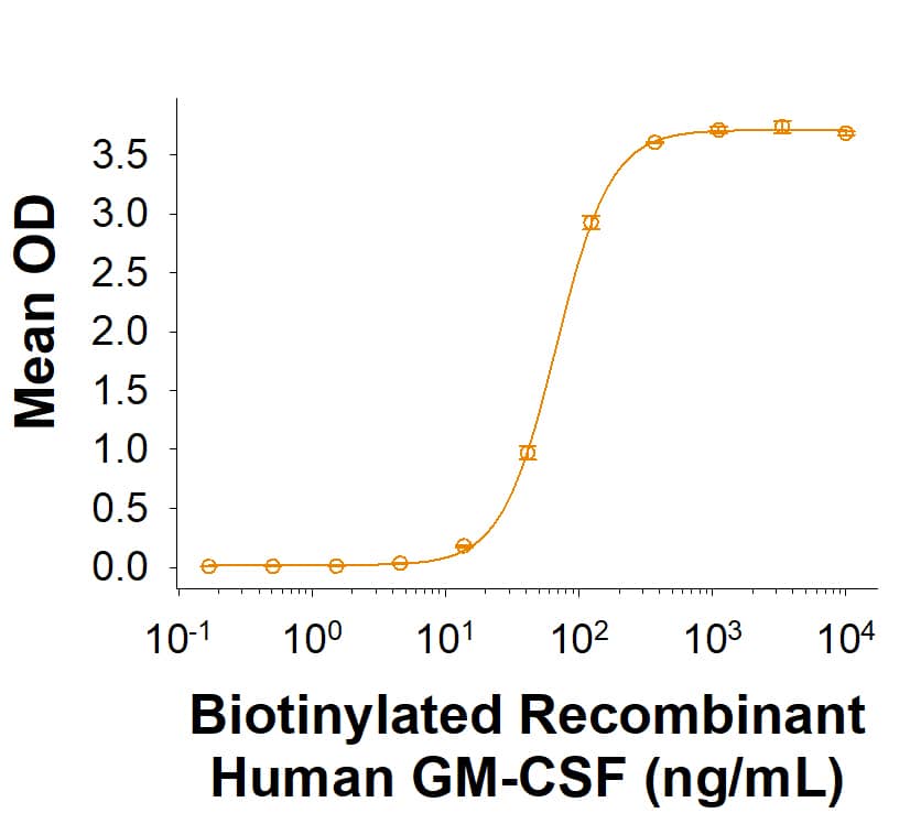 Biotinylated Recombinant Human GM-CSF Protein (Catalog # BT7954) binds Recombinant Human GM-CSF R alpha  (706-GR) in the presence of Recombinant Human Common  beta  Chain His-tag (9960-CB) with an ED50 of 20.0-240 ng/mL.