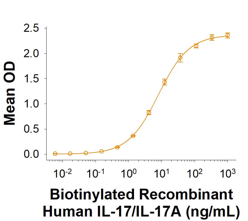 Measured by its binding ability in a functional ELISA. Biotinylated Recombinant Human IL‑17/IL‑17A (Catalog # BT7955B) binds to Recombinant Human IL-17RA/IL-17R Fc Chimera Protein (177-IR) with a ED50 of 2.00‑20.0 ng/mL. 