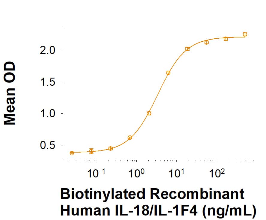 Measured by its binding ability in a functional ELISA. When Recombinant Human IL-18 BPa His-tag Protein (11236-BP) is immobilized at 0.25 μg/mL (100 μL/well), the concentration of Biotinylated Recombinant Human IL-18/IL-1F4 (Catalog # BT9124) that produces 50% of the binding response is 1.50-12.0 ng/mL.