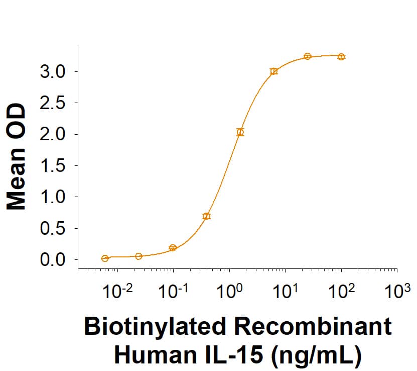 Measured by its binding ability in a functional ELISA. When Recombinant Human IL-15R alpha Fc Chimera (HEK293) (7194-IR) is immobilized at 0.25 μg/mL (100 μL/well),  Biotinylated Recombinant Human IL‑15 Protein (Catalog # BTN015) binds with an ED50 of 0.0800-0.640 ng/mL.