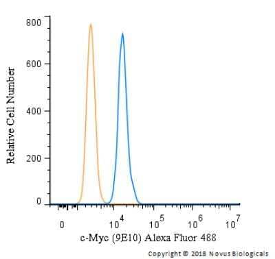 Flow Cytometry: c-Myc Antibody (9E10) [Alexa Fluor 488] [NB600-302AF488] - An intracellular stain was performed on U-937 cells with c-Myc Antibody (9E10) NB600-302AF488 (blue) and a matched isotype control (orange). Cells were fixed with 4% PFA and then permeabilized with 0.1% saponin. Cells were incubated in an antibody dilution of 10 ug/mL for 30 minutes at room temperature. Both antibodies were conjugated to Alexa Fluor 488.