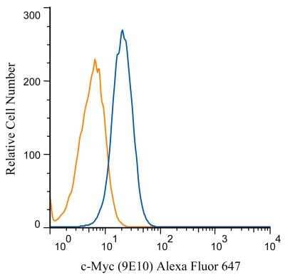 Flow Cytometry: c-Myc Antibody (9E10) [Alexa Fluor (R) 647] [NB600-302AF647] - An intracellular stain was performed on HeLa cells with c-MYC antibody (9E10) NB600-302AF647 (blue) and a matched isotype control NBP2-27287AF647 (orange). Cells were fixed with 4% PFA and then permeablized with 0.1% saponin. Cells were incubated in an antibody dilution of 2.5 ug/mL for 30 minutes at room temperature. Both antibodies were conjugated to Alexa Fluor 647.