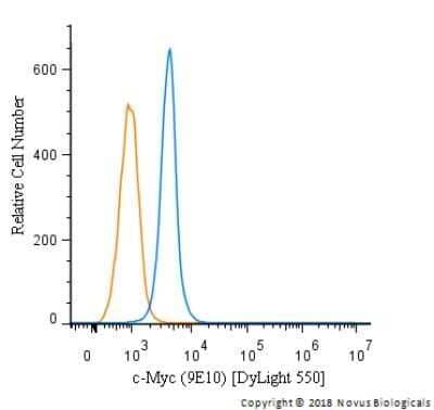 Flow Cytometry: c-Myc Antibody (9E10) - Azide and BSA Free [NBP2-80675] - An intracellular stain was performed on Jurkat cells with c-Myc Antibody (9E10) NB600-302R (blue) and a matched isotype control (orange). Cells were fixed with 4% PFA and then permeabilized with 0.1% saponin. Cells were incubated in an antibody dilution of 5 ug/mL for 30 minutes at room temperature. Both antibodies were directly conjugated to DyLight 550.