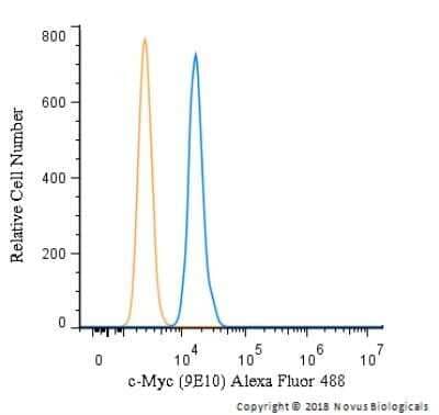 Flow Cytometry: c-Myc Antibody (9E10) - Azide and BSA Free [NBP2-80675] - An intracellular stain was performed on U-937 cells with c-Myc Antibody (9E10) NB600-302AF488 (blue) and a matched isotype control (orange). Cells were fixed with 4% PFA and then permeabilized with 0.1% saponin. Cells were incubated in an antibody dilution of 10 ug/mL for 30 minutes at room temperature. Both antibodies were directly conjugated to Alexa Fluor 488.