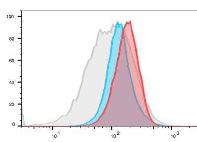 Flow Cytometry: c-Myc Antibody (9E10) [FITC] [NB600-302F] - Gray: WT B cell controlBlue: EuMyc un-transformed B cellsRed: EuMyc lymphomaThis Image was submitted by customer review.