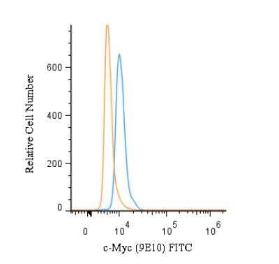 Flow (Intracellular): c-Myc Antibody (9E10) [FITC] [NB600-302F] -  An intracellular stain was performed on U-937 cells with c-Myc Antibody (9E10) NB600-302F (blue) and a matched isotype control (orange). Cells were fixed with 4% PFA and then permeabilized with 0.1% saponin. Cells were incubated in an antibody dilution of 10 ug/mL for 30 minutes at room temperature. Both antibodies were conjugated to FITC.