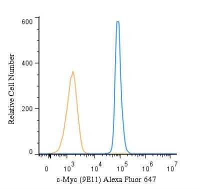 Flow (Intracellular): c-Myc Antibody (9E11) [Alexa Fluor 647] [NB200-108AF647] - An intracellular stain was performed on U-937 cells with c-Myc Antibody (9E11) NB200-108AF647 (blue) and a matched isotype control (orange). Cells were fixed with 4% PFA and then permeabilized with 0.1% saponin. Cells were incubated in an antibody dilution of 2.5 ug/mL for 30 minutes at room temperature. Both antibodies were conjugated to Alexa Fluor 647.