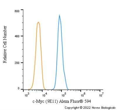 Flow Cytometry: c-Myc Antibody (9E11) [Alexa Fluor® 594] [NB200-108AF594] - An intracellular stain was performed on U937 cells with c-Myc [9E11] Antibody NB200-108AF594 (blue) and a matched isotype control (orange). Cells were fixed with 4% PFA and then permeabilized with 0.1% saponin. Cells were incubated in an antibody dilution of 2.5 ug/mL for 30 minutes at room temperature. Both antibodies were conjugated to Alexa Fluor 594.