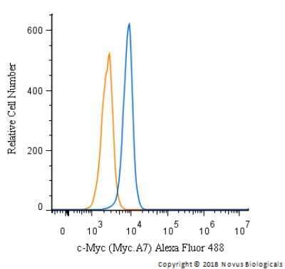 Flow Cytometry: c-Myc Antibody (Myc.A7) [Alexa Fluor® 488] [NBP2-37822AF488] - An intracellular stain was performed on Jurkat cells with c-Myc Antibody (Myc.A7) NBP2-37822AF488 (blue) and a matched isotype control (orange). Cells were fixed with 4% PFA and then permeablized with 0.1% saponin. Cells were incubated in an antibody dilution of 10 ug/mL for 30 minutes at room temperature. Both antibodies were conjugated to Alexa Fluor 488.