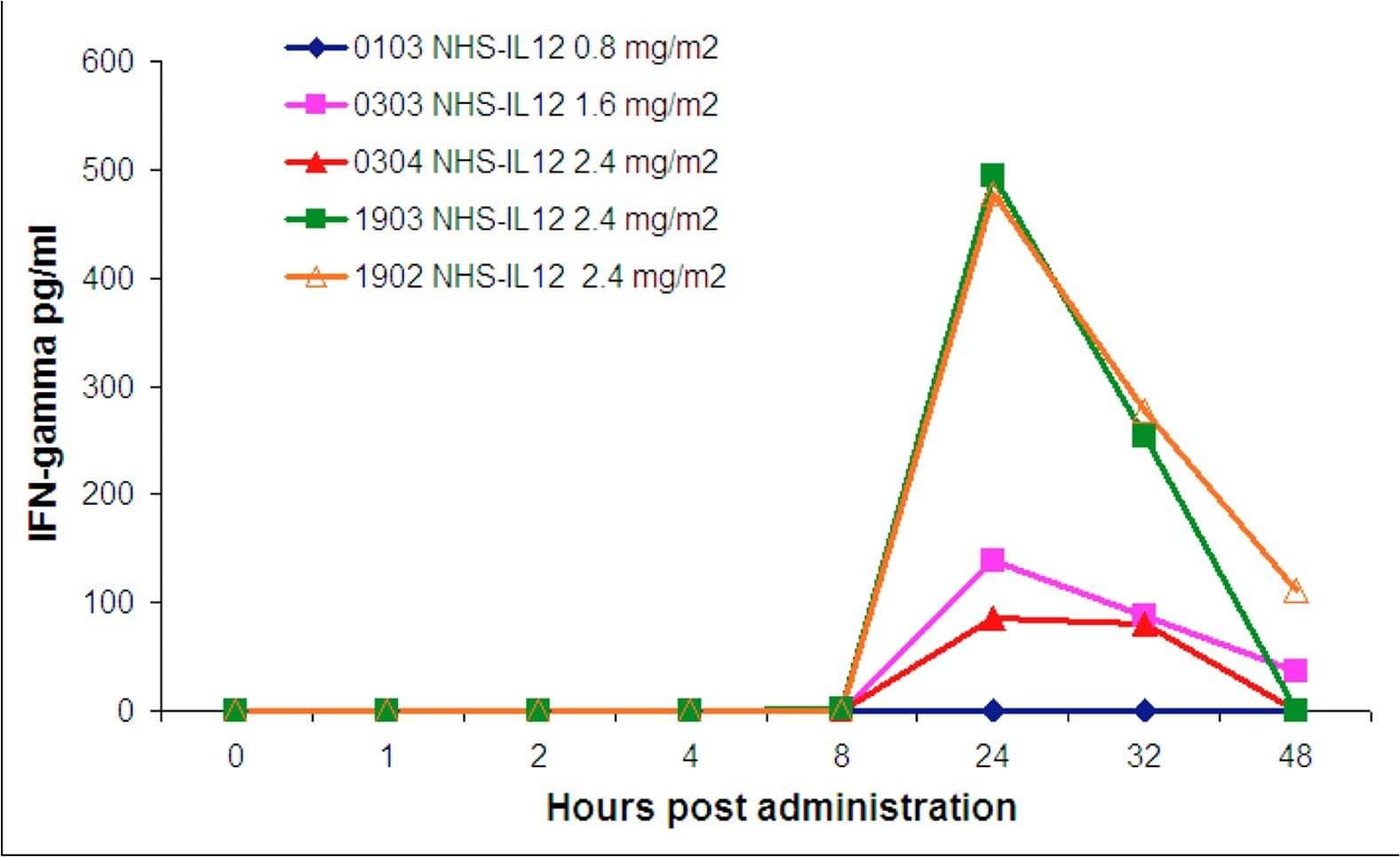 Serum IFN-gamma  induction was associated with NHS-IL12 dose and the observation of adverse events.IFN-gamma  levels were measured using ELISA techniques. Induction of IFN-gamma  was detectable in dogs treated with NHS-IL12 at a dose of 1.6 mg/m2 or higher. IFN-gamma  levels spiked sharply at 24 hours post-treatment and returned to undetectable levels by 48 hours. Elevated serum IFN-gamma  (> 100 pg/ml) was associated with increased risk for toxicity. However the highest level of IFN-gamma  induction was not directly linked to the most severe (Grade 4 or 5) adverse events. Image collected and cropped by CiteAb from the following open publication (//pubmed.ncbi.nlm.nih.gov/26091536), licensed under a CC-BY license. Not internally tested by R&D Systems.