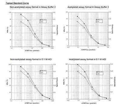 ELISA: cyclic GMP ELISA Kit (Colorimetric) [KA0321] - These standard curves are provided for demonstration only. A standard curve should be generated for each set of samples assayed.