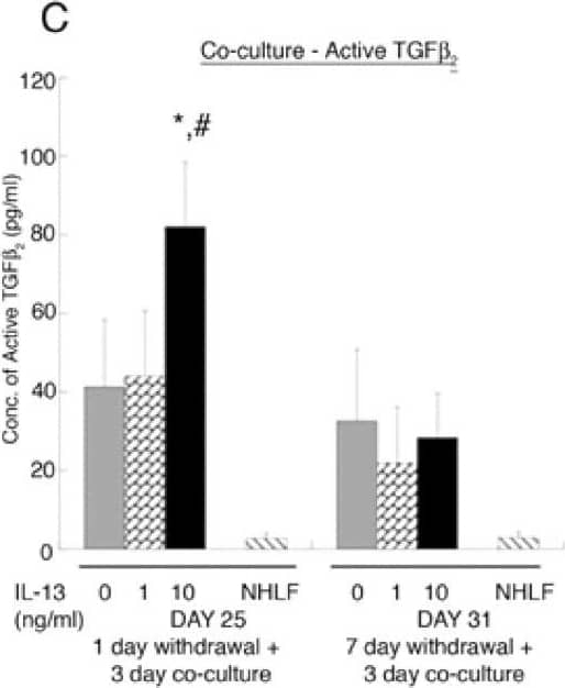 ELISA for active and total TGF-beta 2 in the media (A, B). At day 22, the concentration of active and total TGF-beta 2 in the media of IL-13 pre-treated NHBE at 1 and 10 ng/ml is significantly higher as compared to untreated NHBE (0 ng/ml of IL-13) media; * p < 0.01. At day 22 and day 28, the concentration of active TGF-beta 2 in the IL-13 pre-treated NHBE at 10 ng/ml is elevated compared to pre-treated NHBE at 1 ng/ml; # p < 0.01. At day 28 active and total TGF-beta 2 in IL-13 pre-treated NHBE at 10 ng/ml is increased compared to untreated NHBE; * p < 0.01. (C, D) At day 25, the NHBE pre-treated with IL-13 at 10 ng/ml, has higher levels of active and total TGF-beta 2 in the media as compared to untreated and pre-treated NHBE at 1 ng/ml co-cultured with NHLF (*, # p < 0.01 compared to 0 and 1 ng/ml IL-13 pre-treated NHBE co-cultured with NHLF, respectively). At day 31, there is no significant difference in the levels of active and total TGF-beta 2 between treatment conditions. NHLF represents levels of active and total TGF-beta 2 in media of fibroblasts in a collagen gel without NHBE co-culture. All experiments were performed using 3 donors, grown in duplicate, with 3–6 wells per condition. Image collected and cropped by CiteAb from the following open publication (//respiratory-research.biomedcentral.com/articles/10.1186/1465-9921-9-27), licensed under a CC-BY license. Not internally tested by R&D Systems.