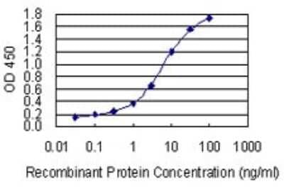 Sandwich ELISA: delta 2 Catenin Antibody (1E3) [H00001501-M02] - Detection limit for recombinant GST tagged CTNND2 is 0.03 ng/ml as a capture antibody.