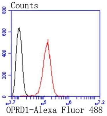 Flow Cytometry: delta Opioid R/OPRD1 Antibody (SN20-04) [NBP2-67728] - Analysis of SH-SY-5Y cells with OPRD1 antibody at 1/50 dilution (red) compared with an unlabelled control (cells without incubation with primary antibody; black). Alexa Fluor 488-conjugated goat anti rabbit IgG was used as the secondary antibody