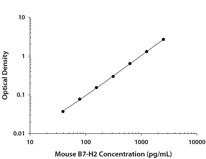 N/A B7-H2/ICOSLG [Biotin]
