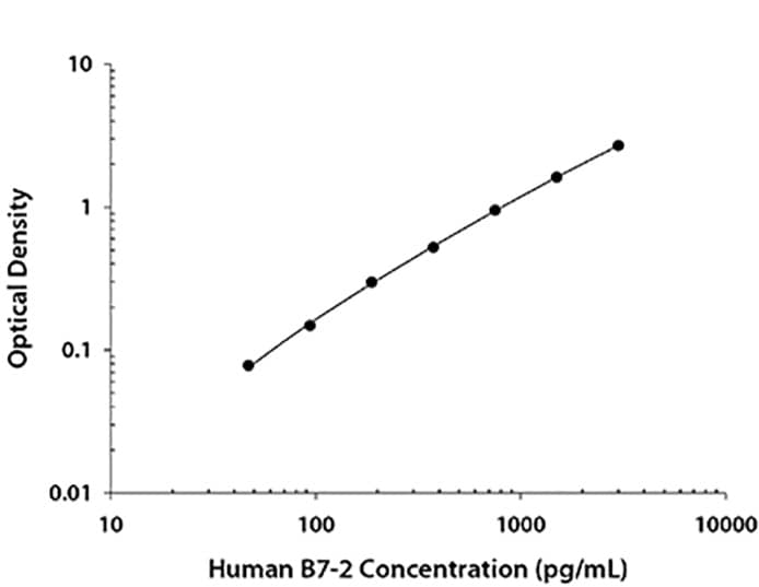 N/A B7-2/CD86 [Biotin]