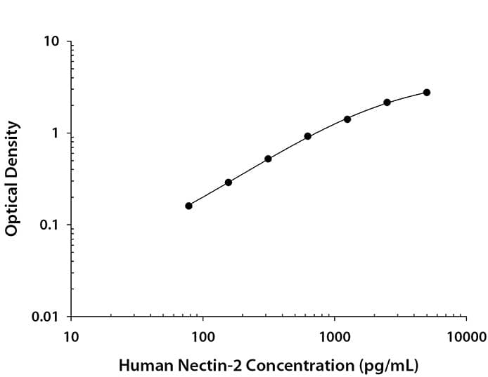 N/A Nectin-2/CD112 [Biotin]