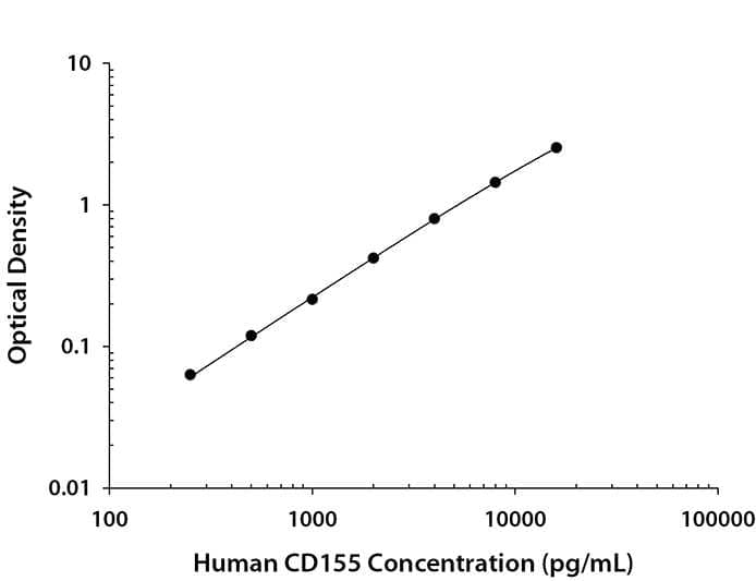 N/A CD155/PVR [Biotin]