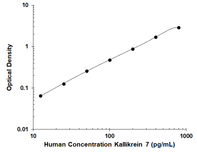 N/A Kallikrein 7 [Biotin]