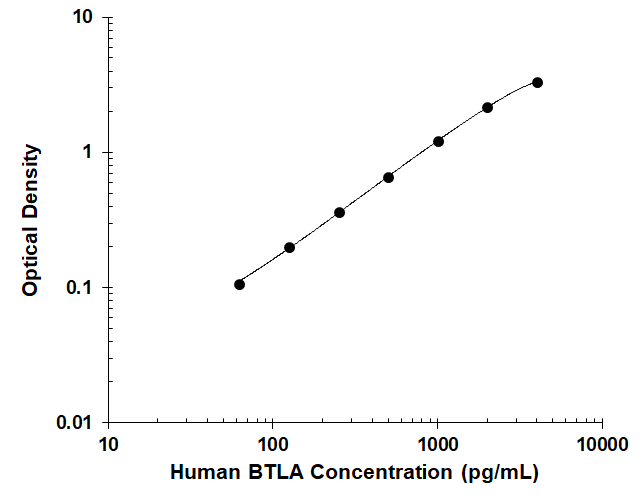 N/A BTLA/CD272 [Biotin]