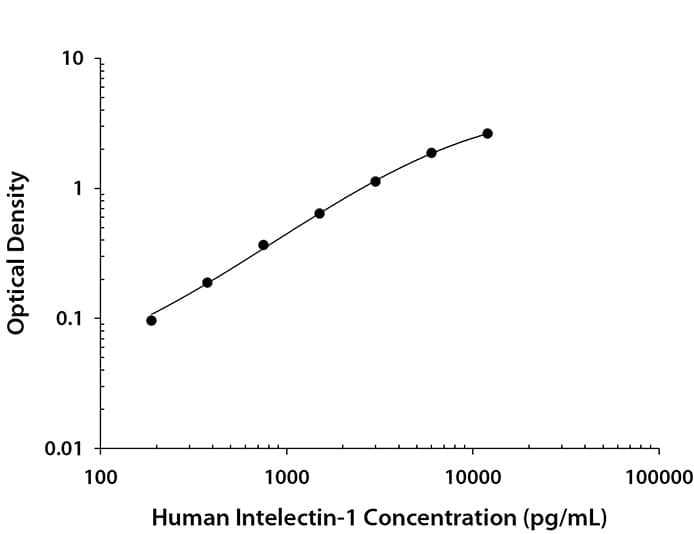 N/A Intelectin-1/Omentin [Biotin]