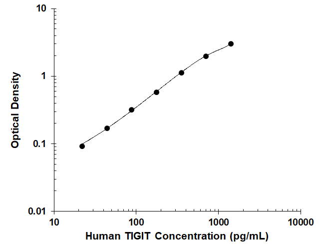 N/A TIGIT [Biotin]