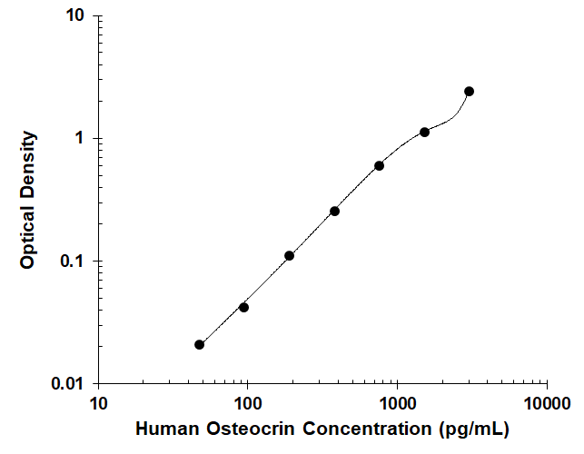 N/A Osteocrin [Biotin]