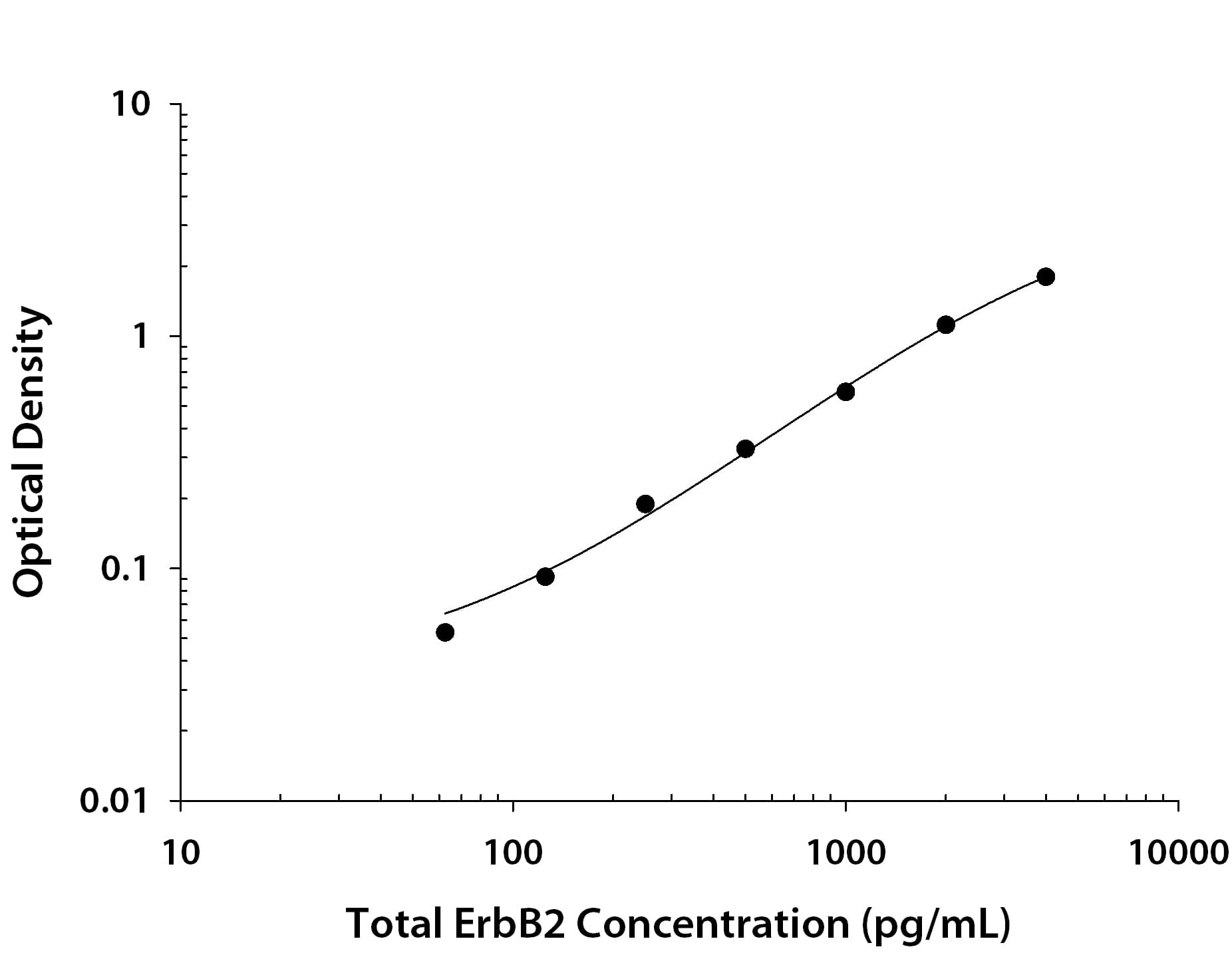 ELISA ErbB2/Her2 [Biotin]
