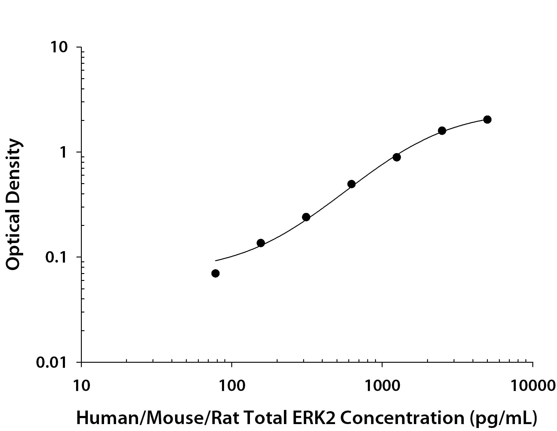 ELISA ERK2 [Biotin]