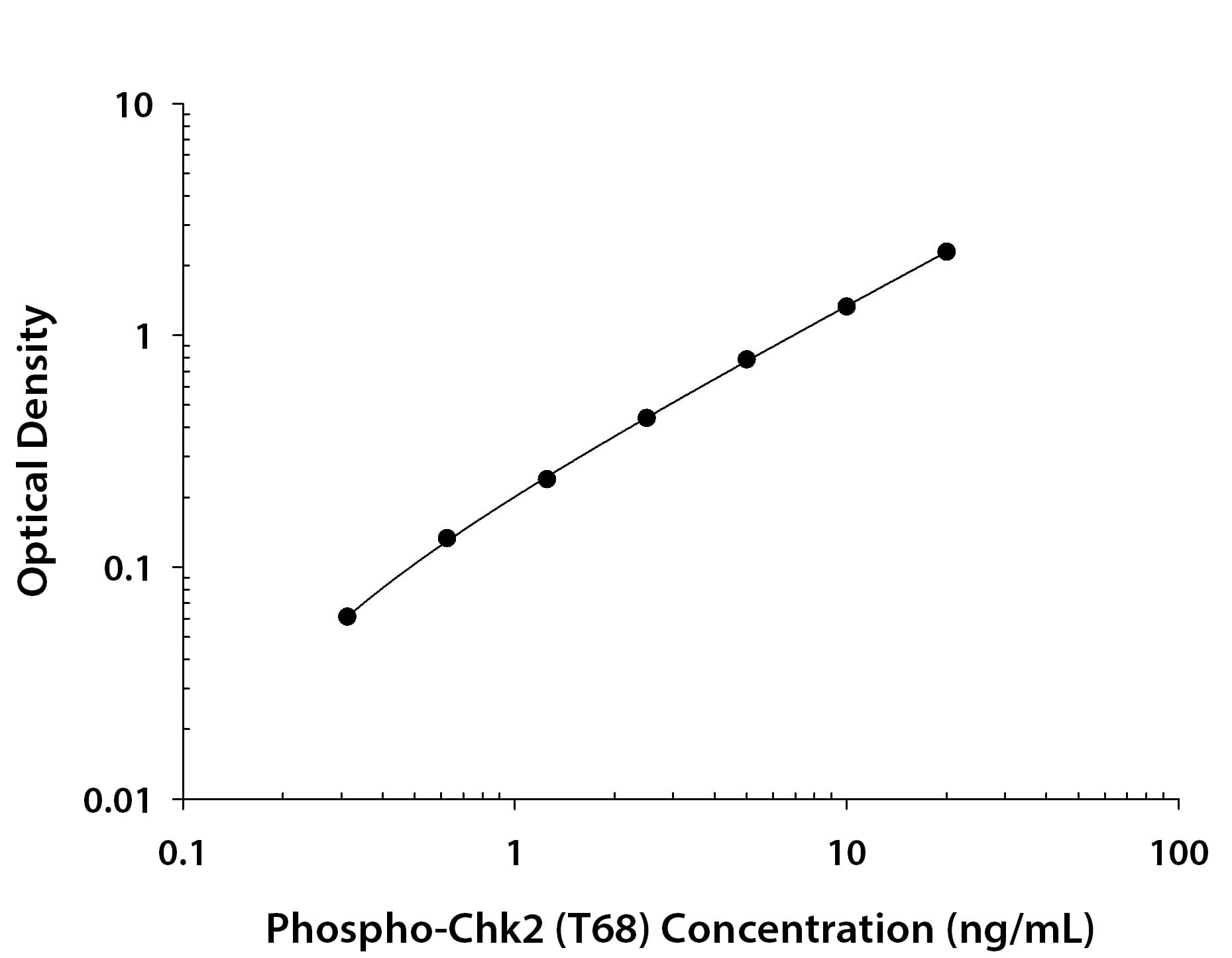 ELISA Chk2 [p Thr68] [Biotin]
