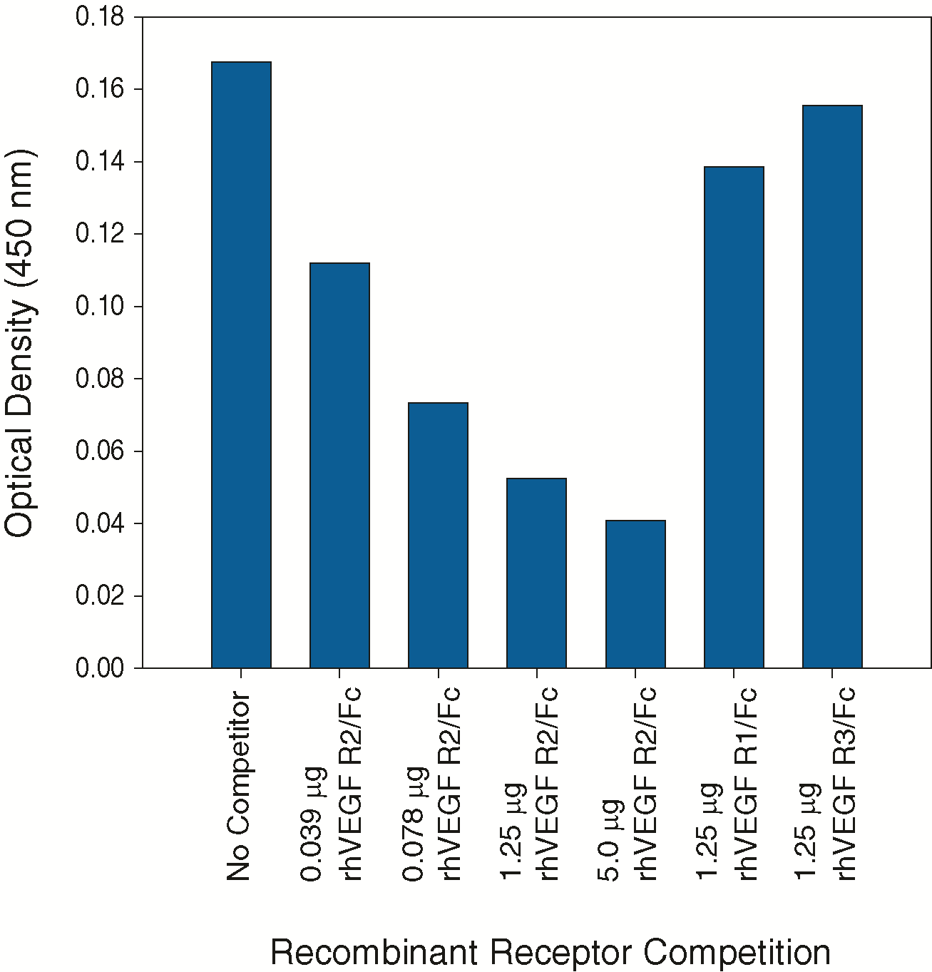 <b>Biological Strategies Validation. </b>HUVECs were treated with 100 ng/mL of human recombinant VEGF165 for five minutes.  The indicated amounts of extracellular domains of recombinant VEGF R2 (Catalog # 357-KD), VEGF R1 (Catalog # 321-FL) or VEGF R3 (Catalog # 349-F4) were added to 100 μg lysate and analyzed by this ELISA.  Competition was observed only with recombinant VEGF R2. 