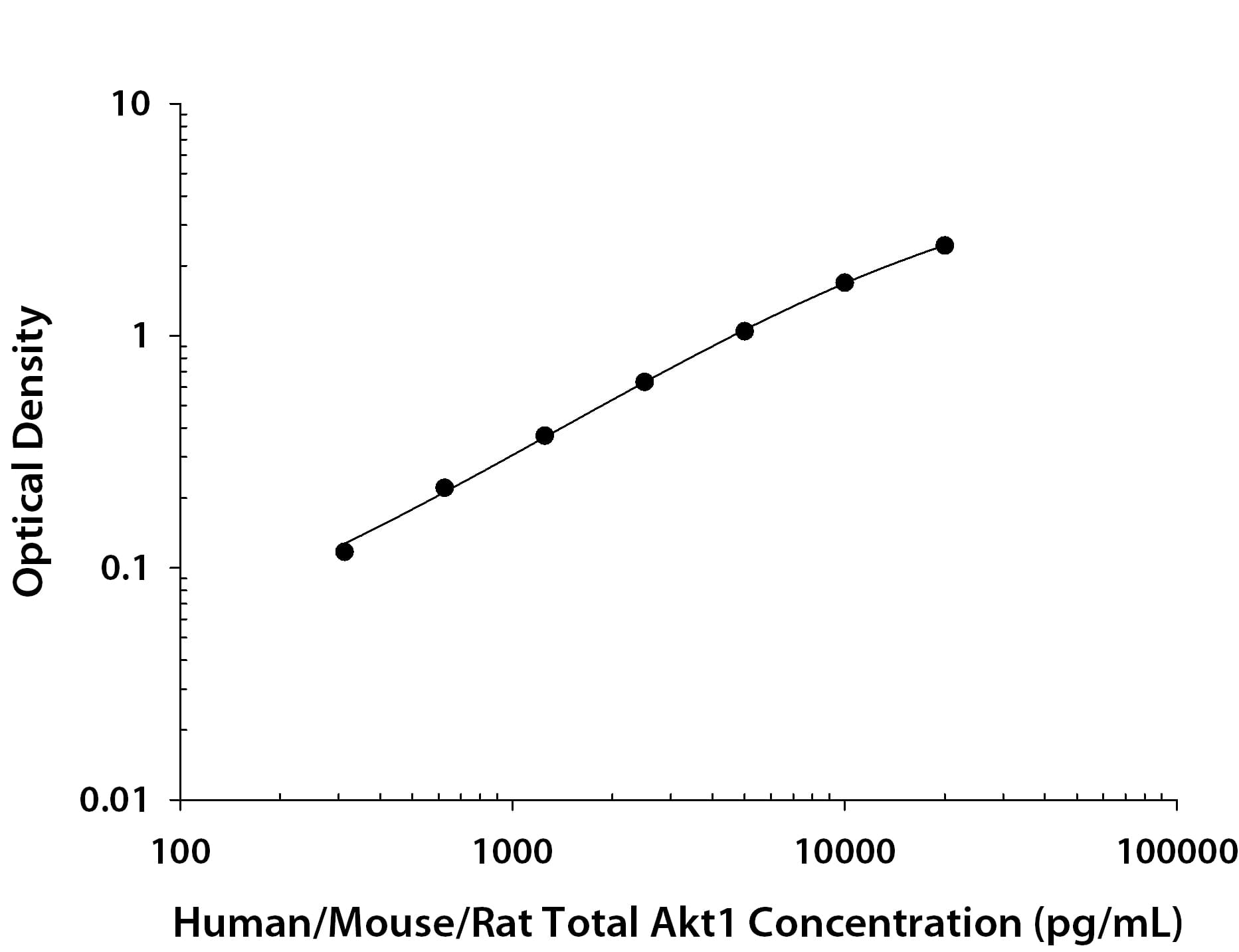 ELISA AKT1 [Biotin]