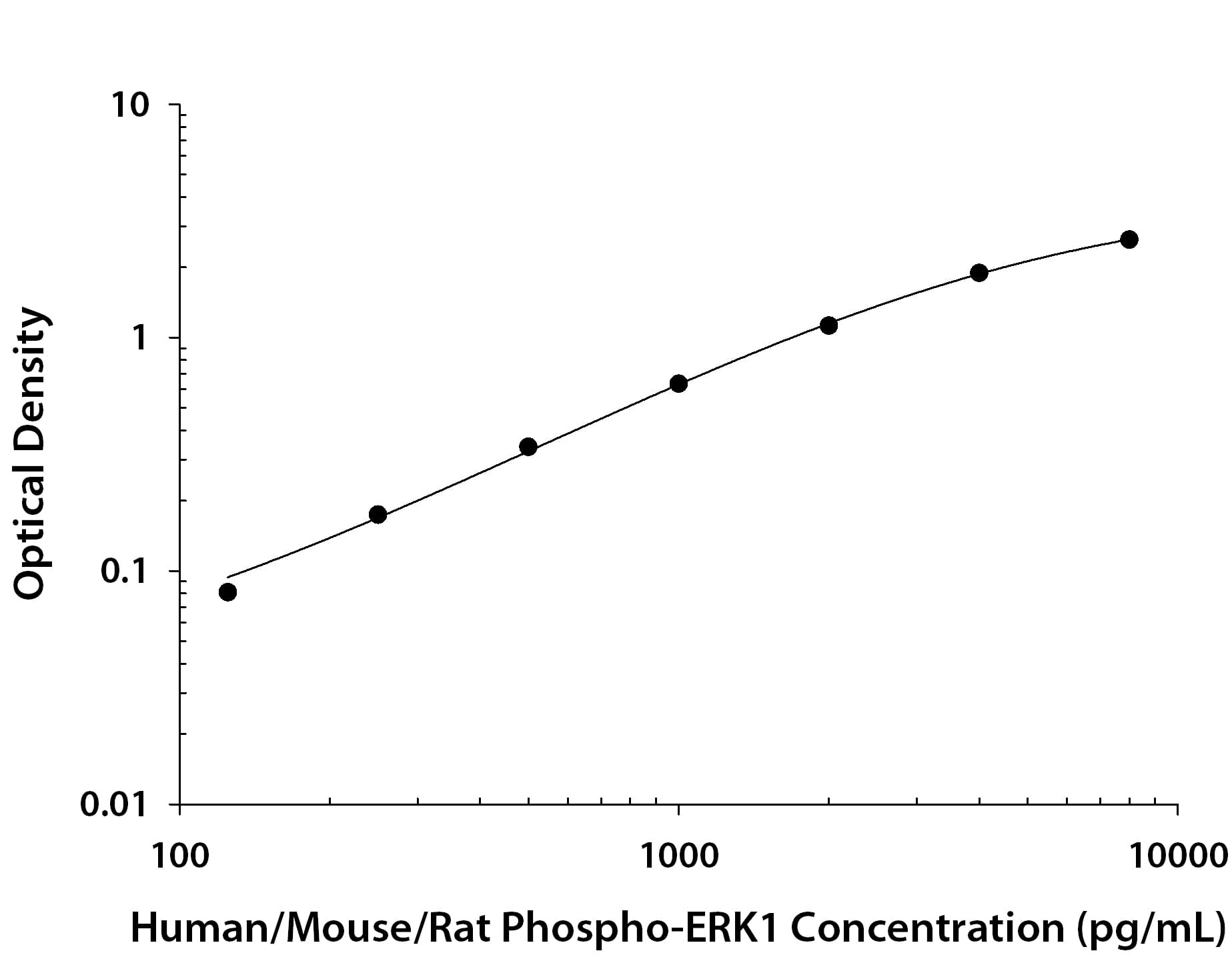 ELISA ERK1 [p Thr202, p Tyr204] [Biotin]