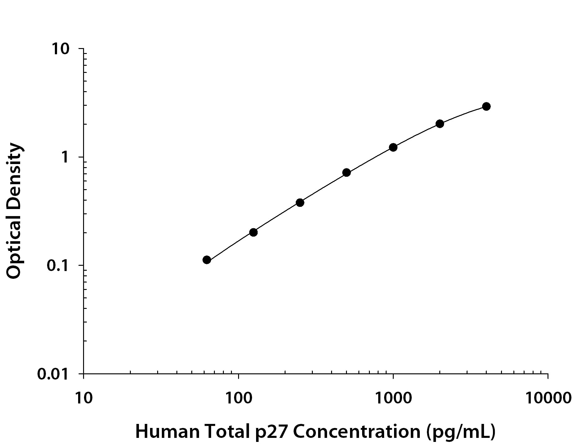 ELISA p27/Kip1 [Biotin]