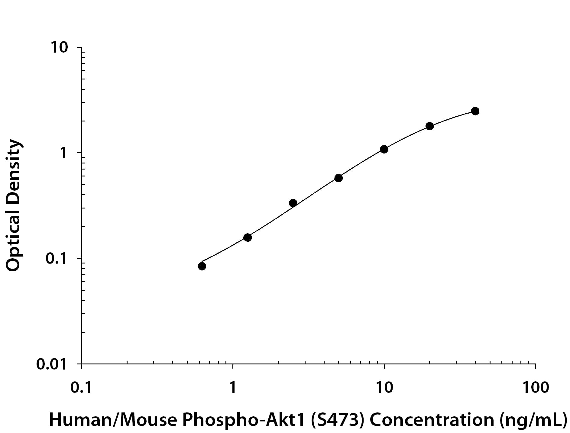 ELISA AKT1 [p Ser473] [Biotin]