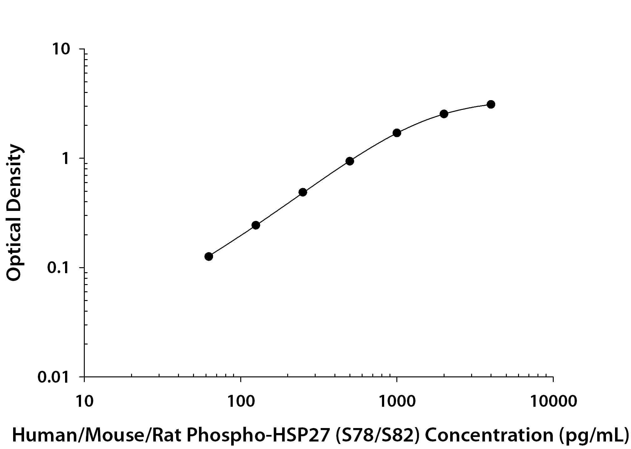 ELISA HSP27 [p Ser78, p Ser82] [Biotin]