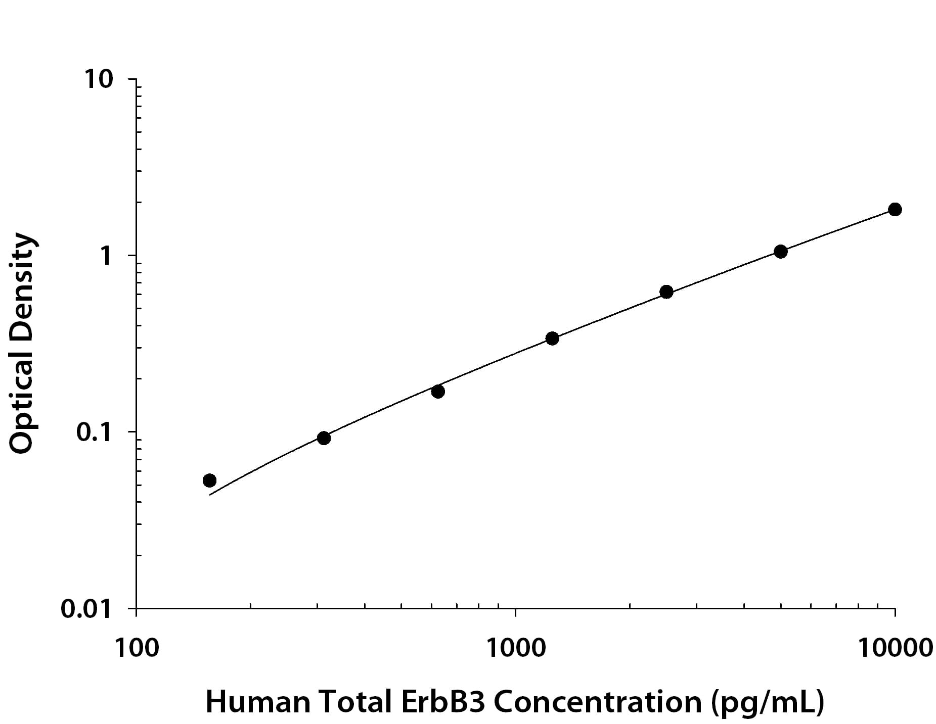 ELISA ErbB3/Her3 [Biotin]