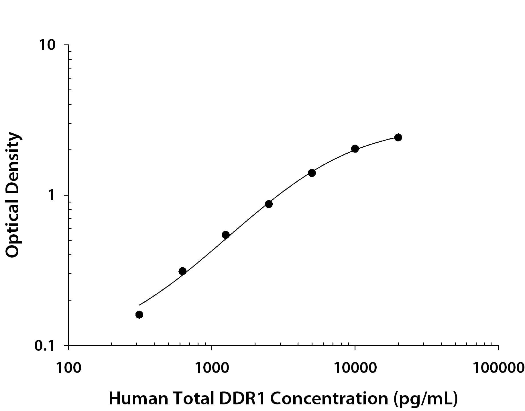 ELISA DDR1 [Biotin]