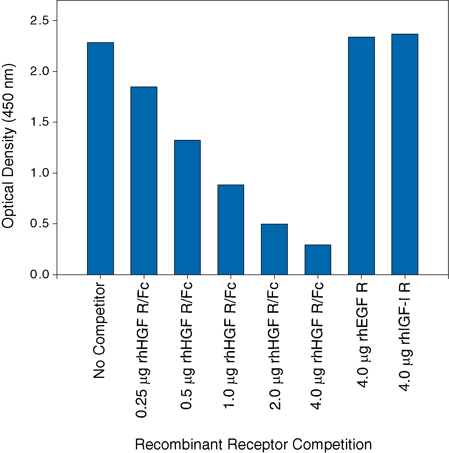 <b>Biological Strategies Validation. </b>A431 cells were treated with 100 ng/mL recombinant human HGF for five minutes.  The indicated amounts of recombinant extracellular domains of human HGF R (Catalog #358-MT), human EGF R (Catalog #1095-ER) or human IGF-I sR (Catalog #305-GR) were added to 50 μg lysate and analyzed using this ELISA.  Competition was observed only with recombinant HGF R. 