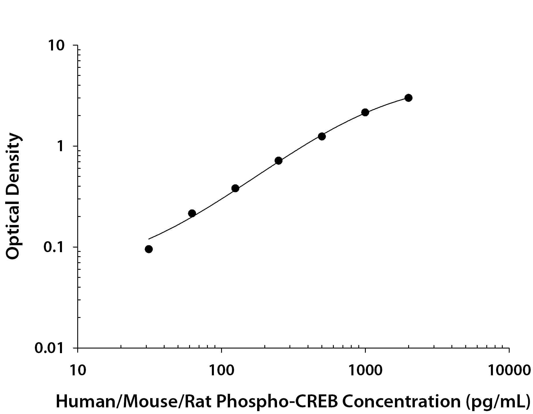 ELISA CREB [p Ser133] [Biotin]