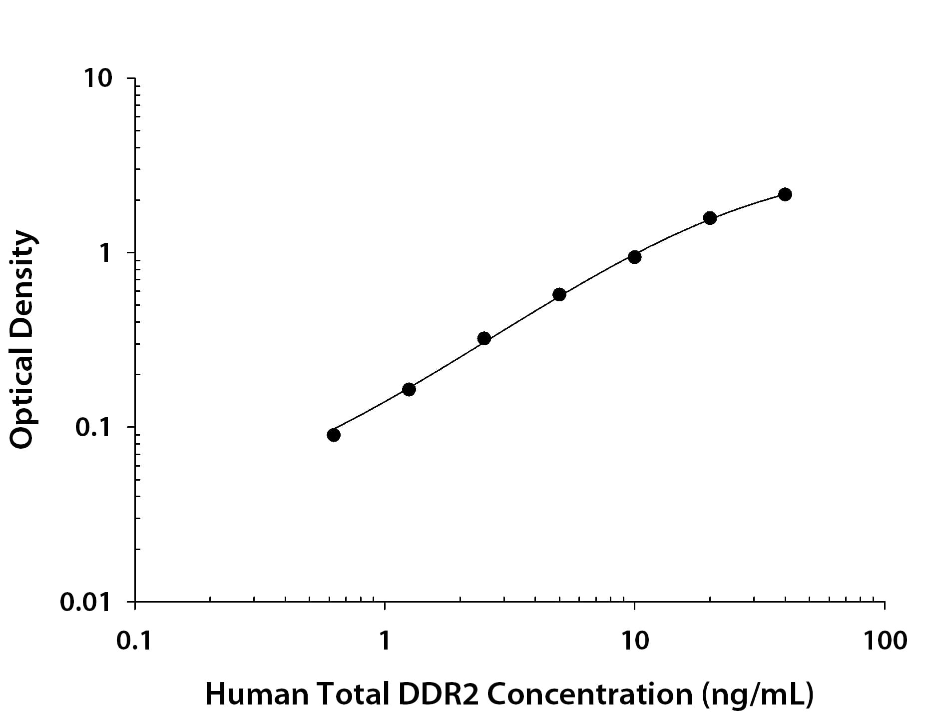 ELISA DDR2 [Biotin]