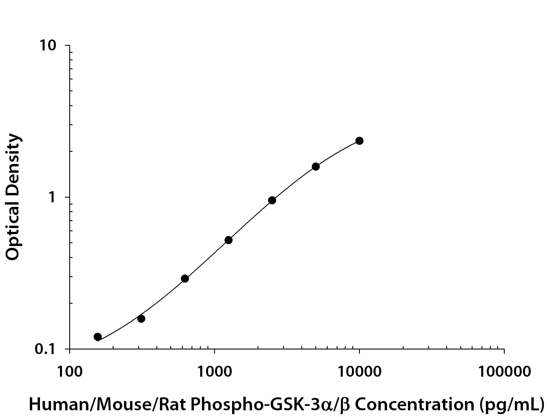 ELISA GSK-3 alpha/beta [p Ser196, p Ser21] [Biotin]