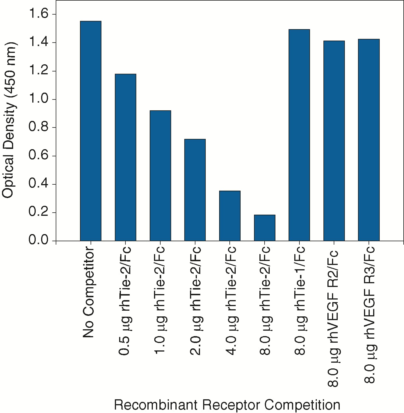 <b>Biological Strategies Validation. </b>Baf/3-hTie-2 cells were treated with 600 ng/mL recombinant human Ang-1 for seven minutes.  The indicated amounts of recombinant extracellular domains of human Tie-2(Catalog #313-TI), human Tie-1 (Catalog #619-TI), human VEGF R2 (Catalog #357-KD) or human VEGF R3 (Catalog #321-FL) were added to 50 μg lysate and analyzed using this ELISA.  Competition was observed only with recombinant Tie-2. 