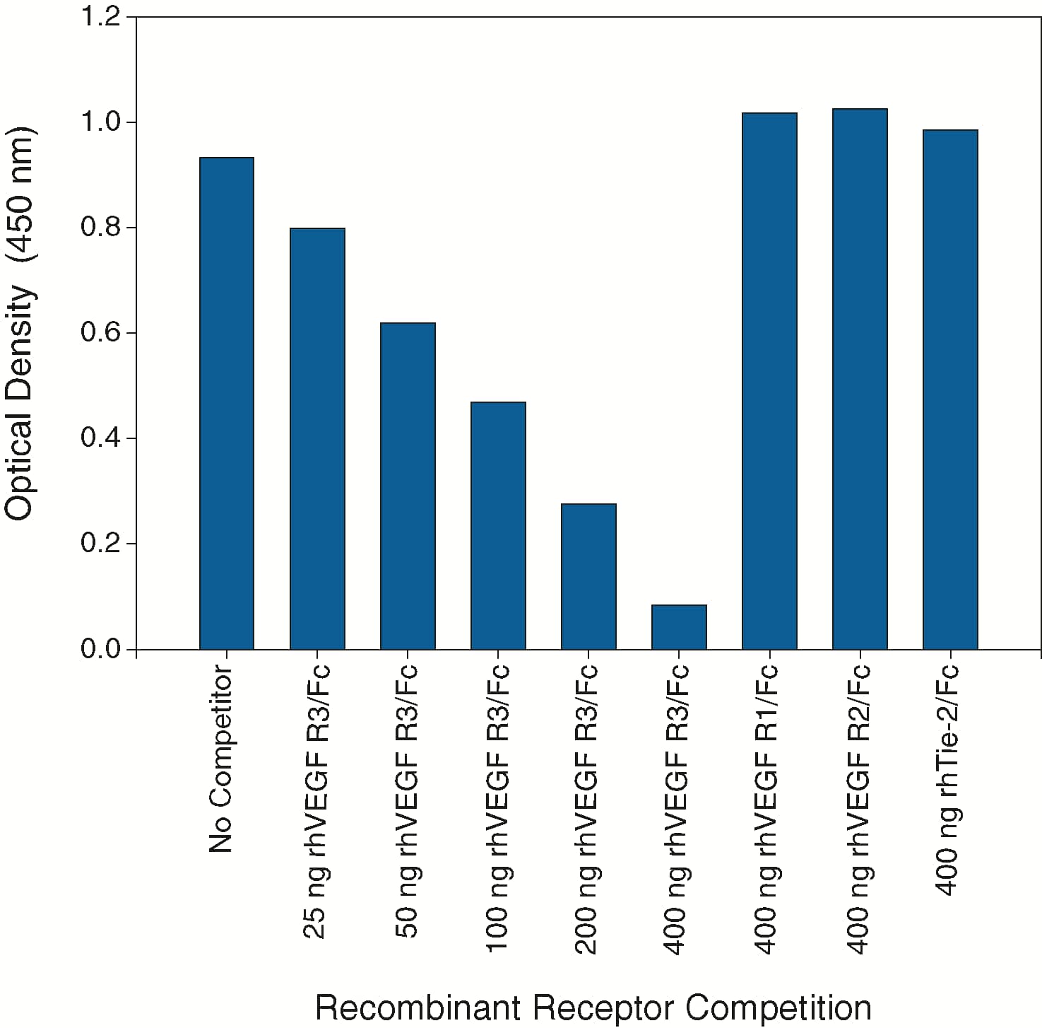 The indicated amounts of recombinant extracellular domains of human VEGF R3 (Catalog #349-F4), human VEGF R1 (Catalog #321-FL), human VEGF R2 (Catalog #357-KD) or human Tie-2 (Catalog #313-TI) were added to 20 μg NS0-hVEGF R3 cell lysate and analyzed using this DuoSet IC ELISA.  Competition was observed only with recombinant human VEGF R3. 