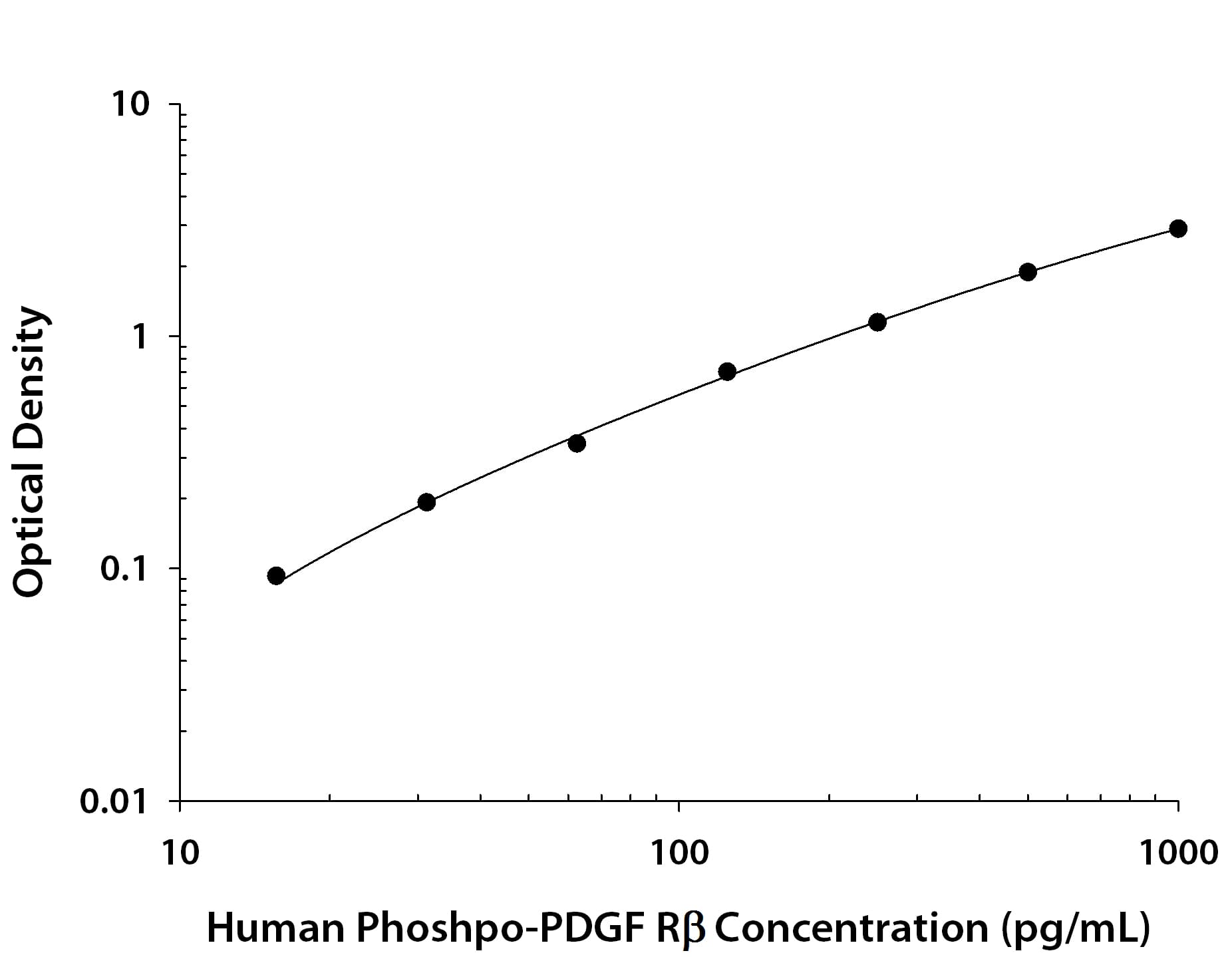 ELISA PDGF R beta [p Tyr751] [Biotin]