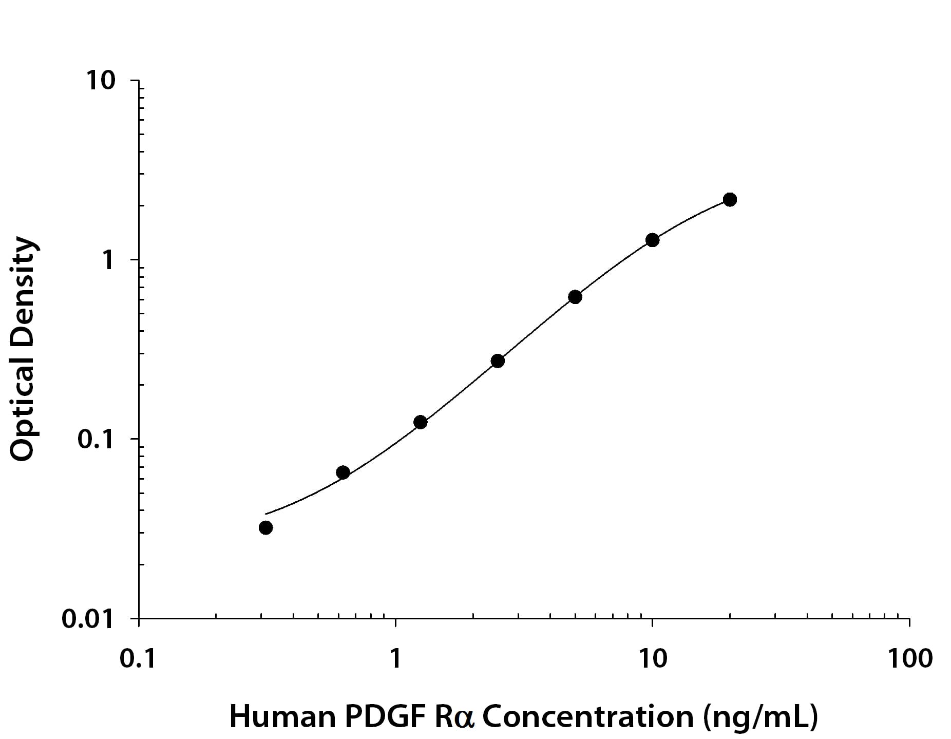 ELISA PDGFR alpha [Biotin]