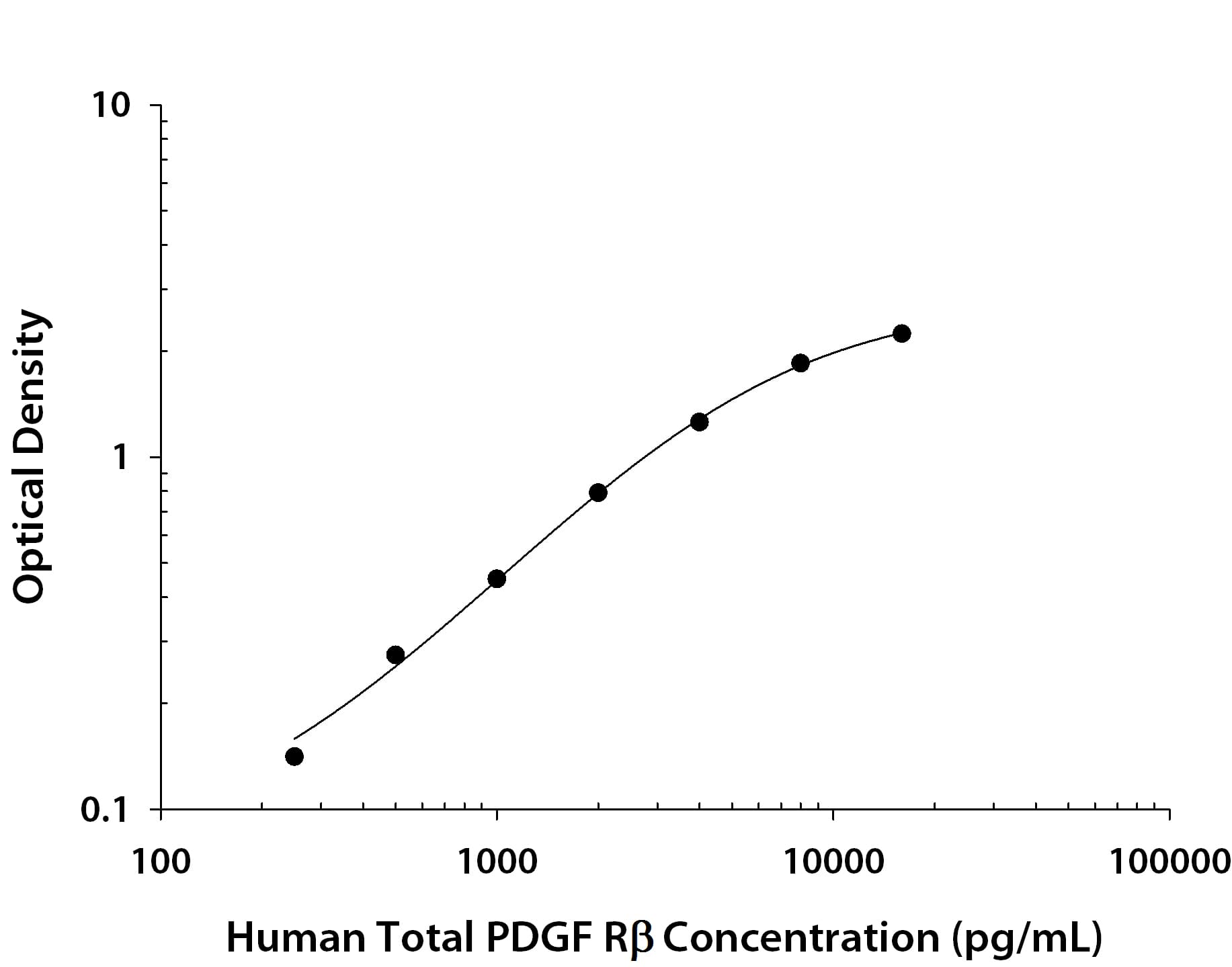 ELISA PDGF R beta [Biotin]