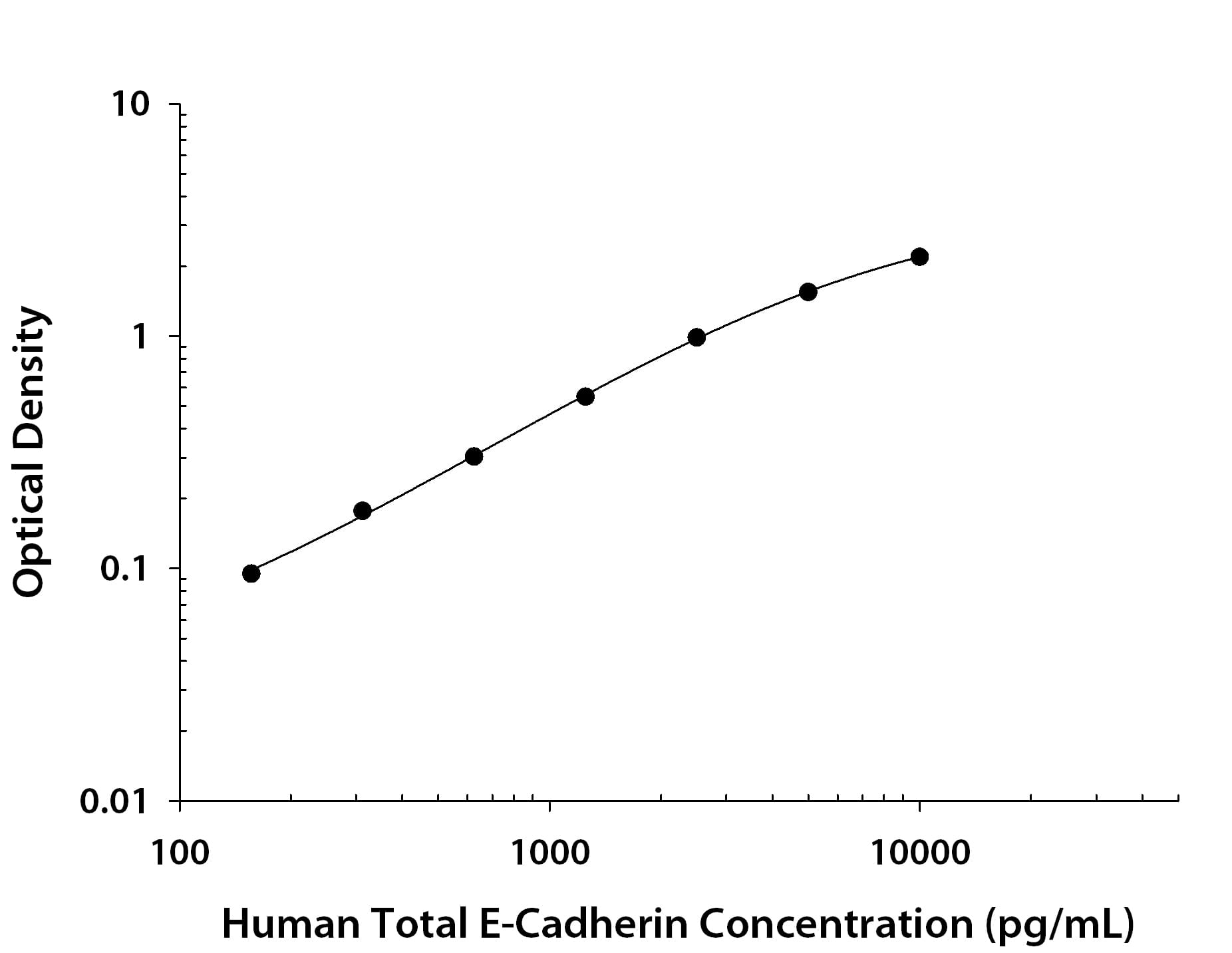 ELISA E-Cadherin [Biotin]