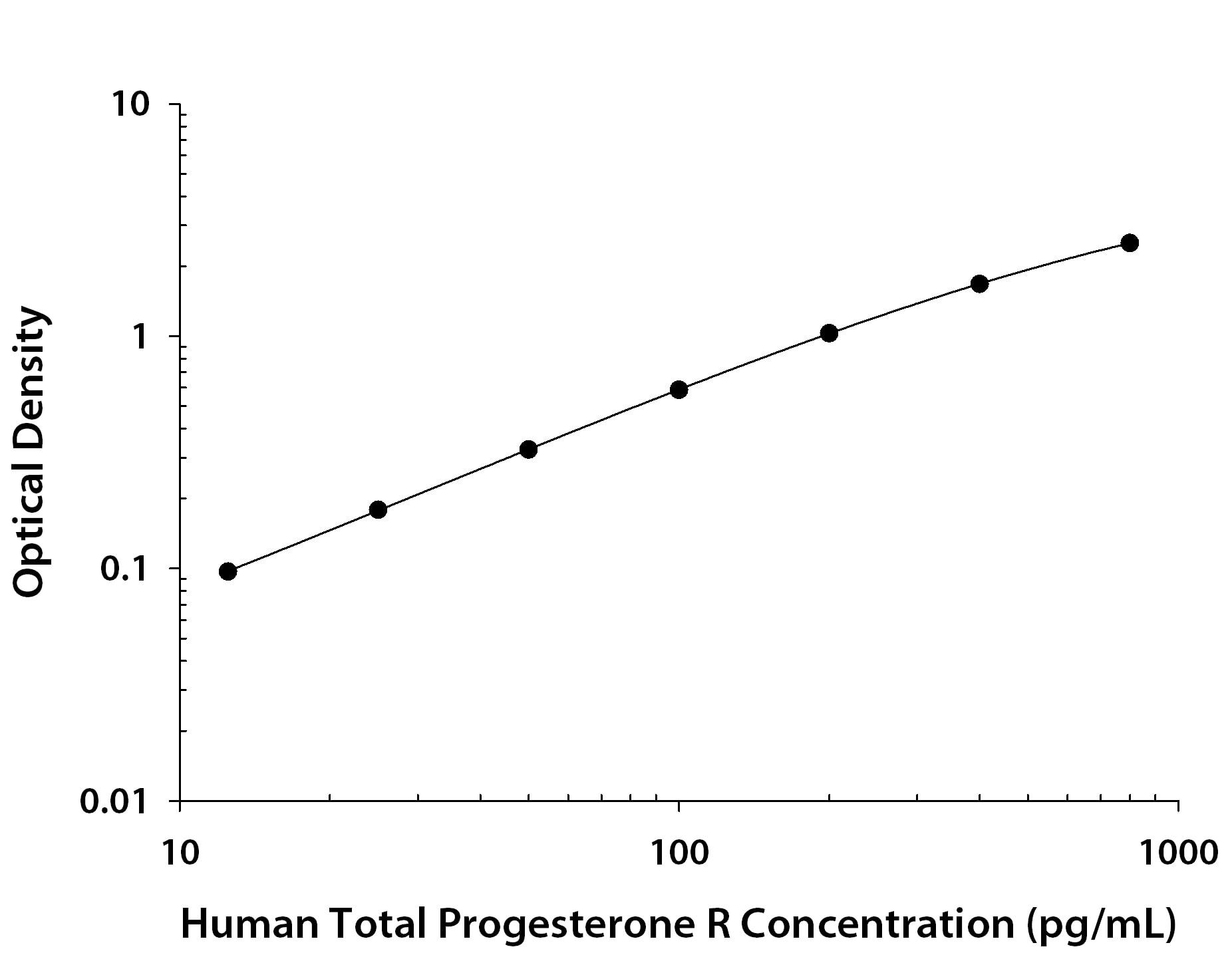 ELISA Progesterone R/NR3C3 [Biotin]