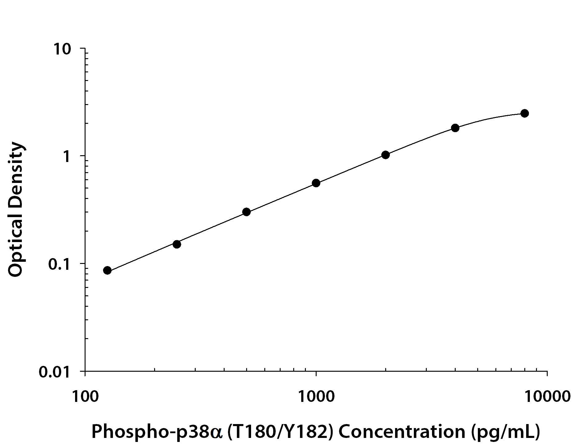 ELISA p38 alpha [p Thr180, p Tyr182] [Biotin]